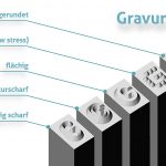 Gravurarten Stempel